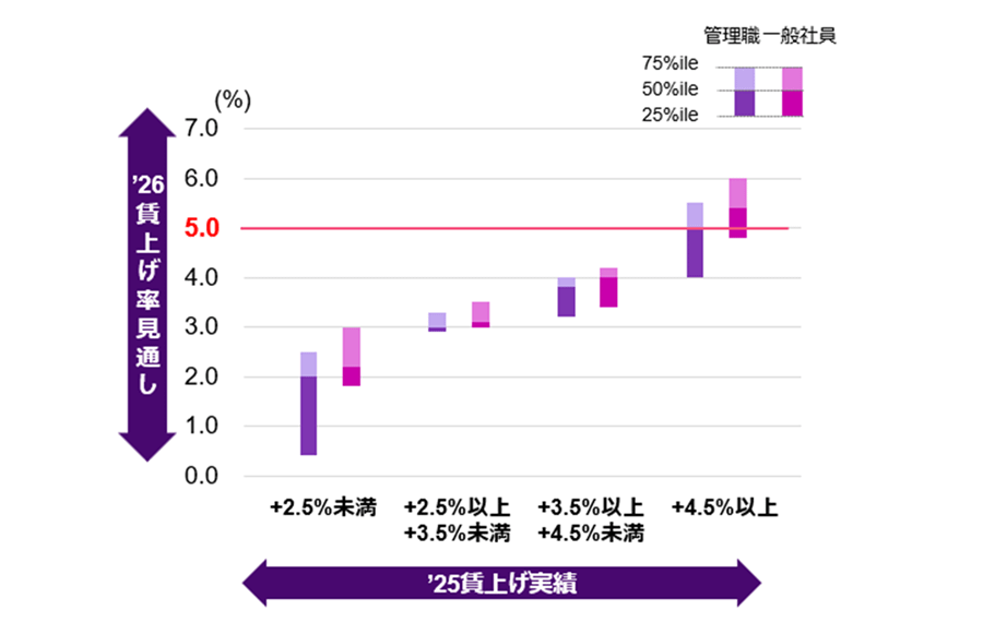 2026年の賃上げ率見通し（中央値）は管理職で+3.2%、一般社員で+4.0%となった。前年に引き続き、一般社員の賃上げ率が管理職を上回る傾向がみられる。この傾向は日本企業の製造業において特に顕著。