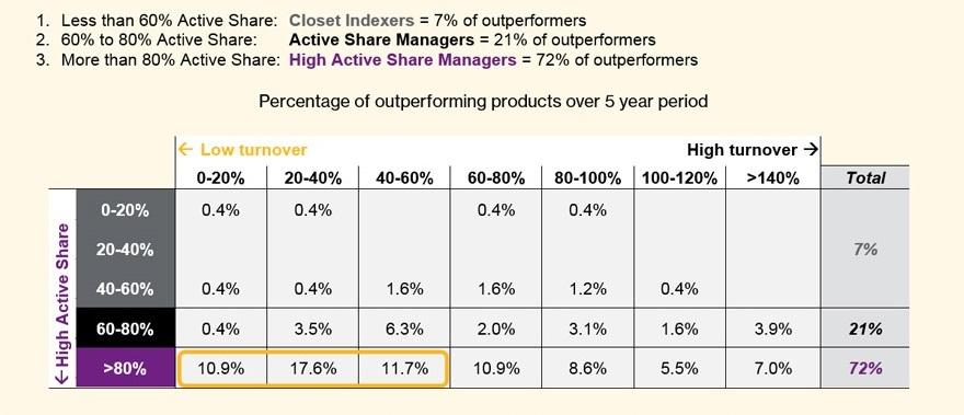 The breakdown of outperforming global equity products by Active Share and turnover