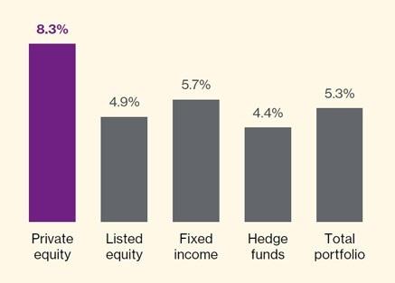 Comparison of private equity and other  asset class returns
