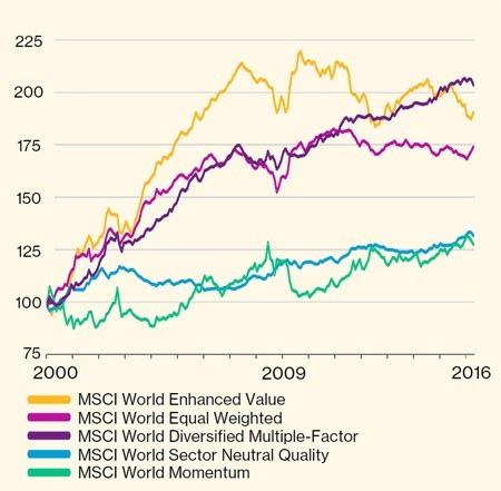 Relative returns of factor indices compared  to MSCI World Index