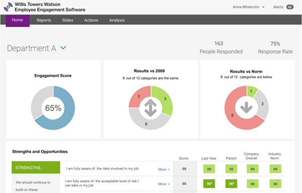 Employee Engagement Software dashboard showing engagement score, results vs 2009 and results vs the norm