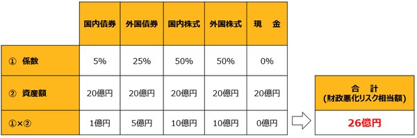 年金資産が100億円あり、内、伝統的4資産と現金を20％（20億円）ずつ保有していた場合の財政悪化リスク相当額の計算です。