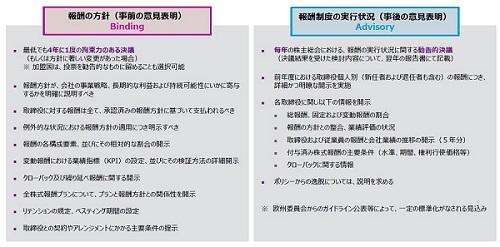 【Shareholders' Rights Directive: Say on Pay の法制義務化】