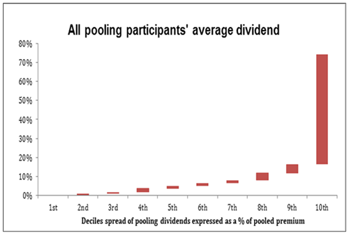 Fig 1: All pooling participants average dividend