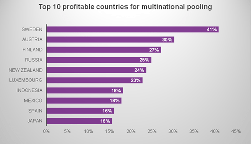 Fig 2-1: Top 10 profitable countries for multinational pooling