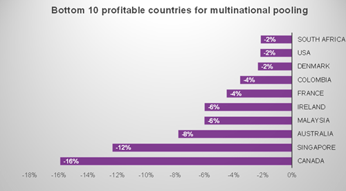 Fig 2-2: Bottom 10 profitable countries for multinational pooling