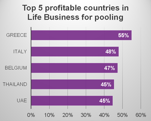 Fig 3-1: Top 5 profitable countries in life business for pooling