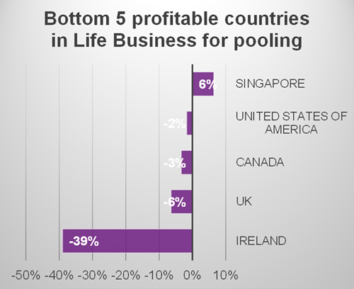 Fig 3-2: Bottom 5 profitable countries in life business for pooling