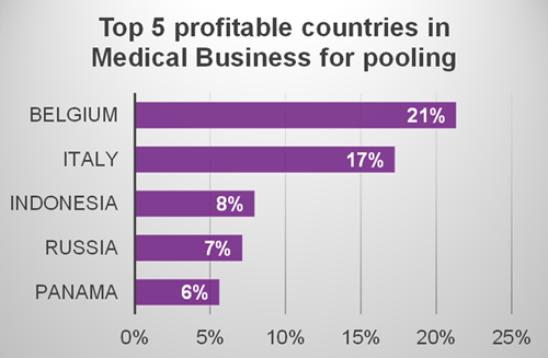 Fig4-1: Top 5 profitable countries in medical business for pooling