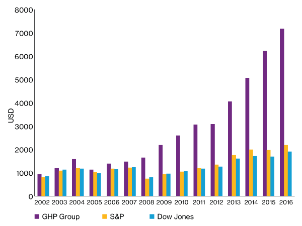 Graph comparing the stock performance of GHP companies against Dow Jones and S&P Indexes
