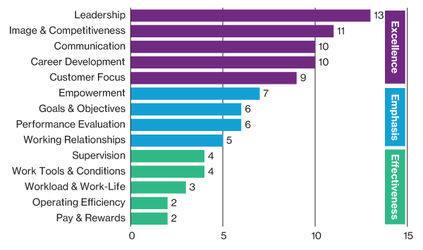 The three keys that differentiates high performing organisations are: Excellence, Emphasis, Effectiveness