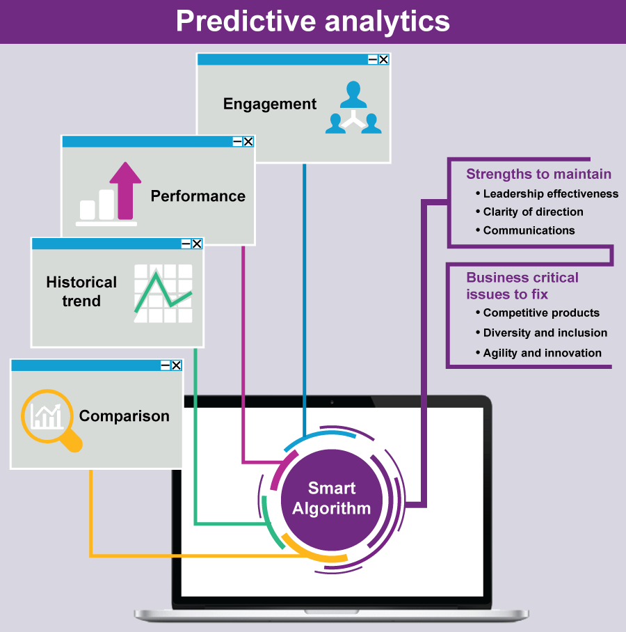 Visualization of predictive analytics capabilities showing how the smart algorithm uses data from engagement, performance, historical trend, and comparison to provide actionable insights such as strengths to maintain and business critical issues to fix.
