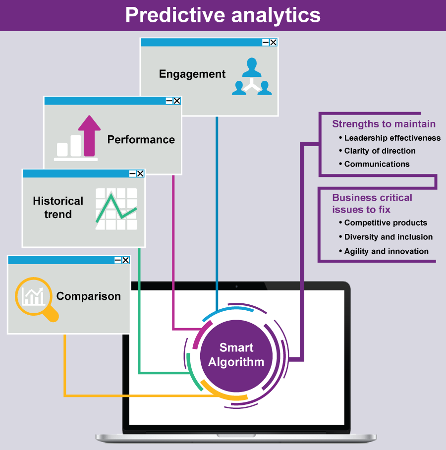 Visualisierung der prädiktiven Analysefunktionen, die zeigen, wie der intelligente Algorithmus Daten aus Engagement