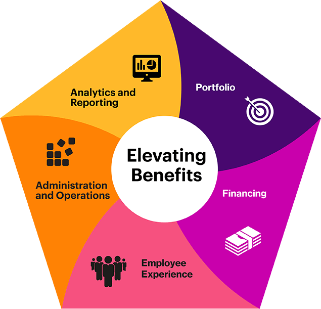 Benefits analytics, insights and reporting