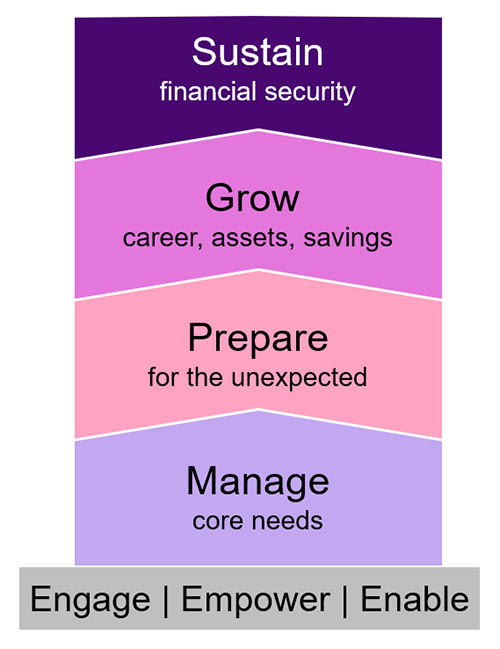 Actions to improve employee financial resilience