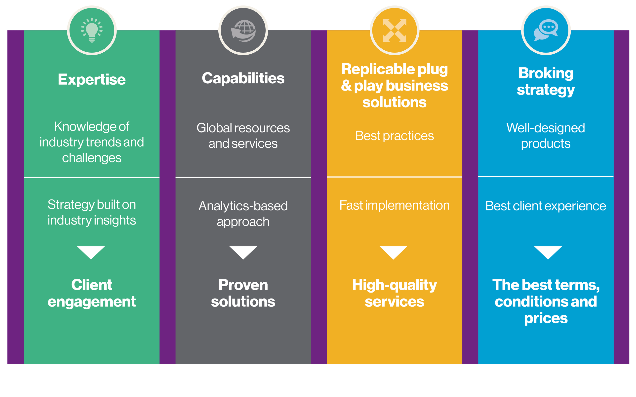 Diagram of the WTW Affinity value proposition