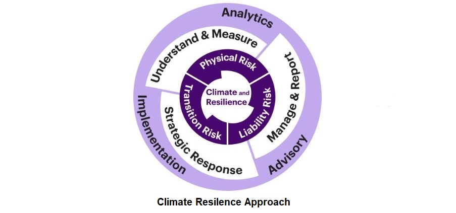 รูป Climate Resilience Approach