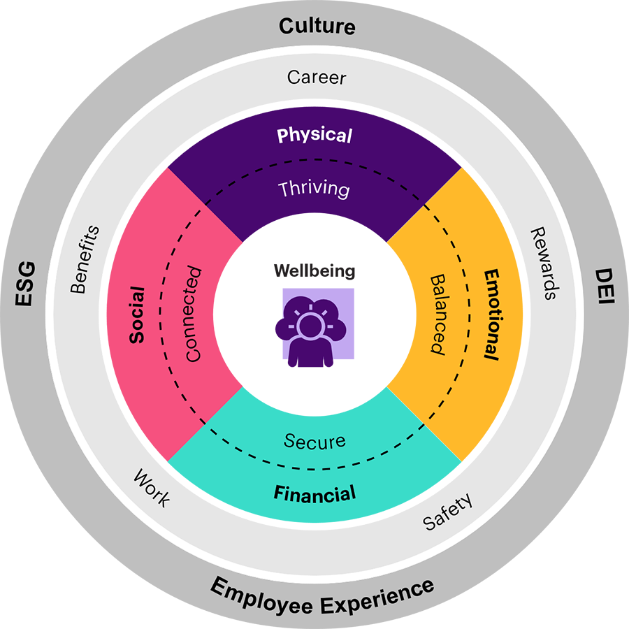 Wellbeing consists of many layers beginning with essentials such as emotional, financial, physical and social needs.
