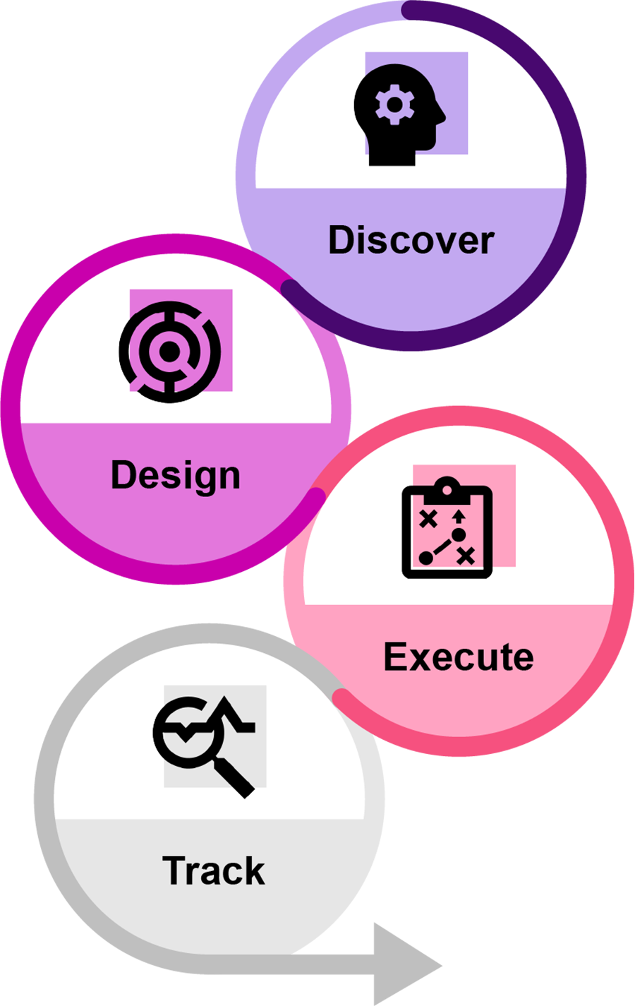 Our strategy is to work with clients to discover, design, execute and track your needs as an organization.