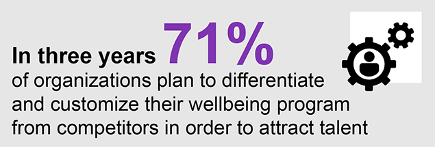In three years 71% of organizations plan to differentiate and customize their wellbeing program to attract talent.