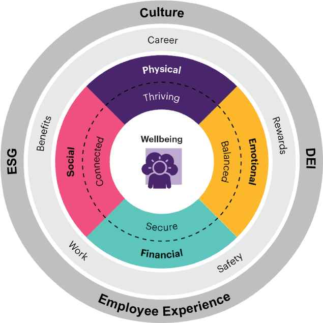 A comprehensive and connected approach is critical for employee wellbeing and work-life balance to be effective in practice