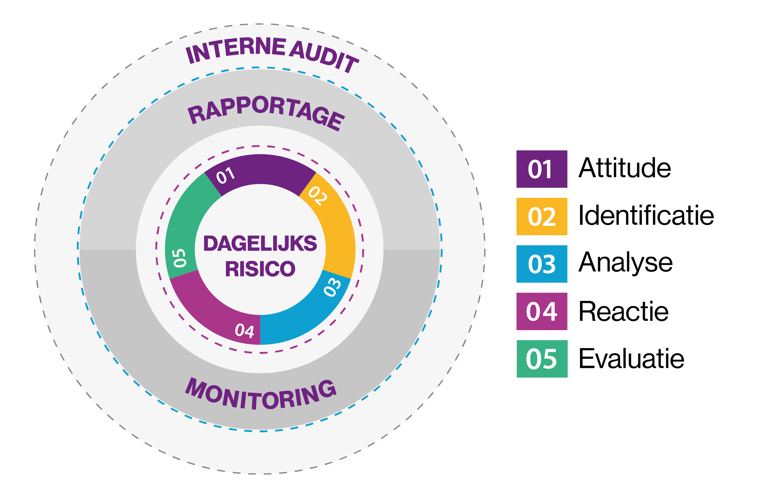 Integraal risico management proces, waaronder dagelijkse risico analyse, monitoring rapportage en interne audit