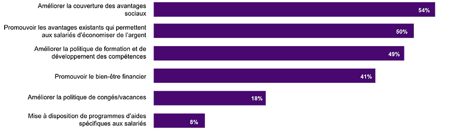 D’après Inflation and Reward Actions Pulse Survey France, plus de la moitié des organisations se concentrent sur l'amélioration et la promotion des avantages permettant d'économiser de l'argent.