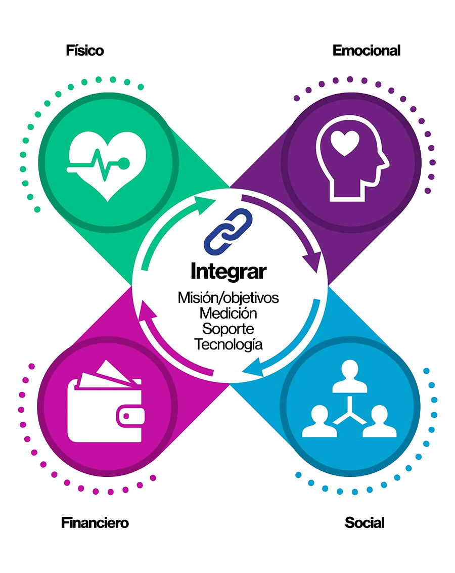 Estrategias integrales de bienestar