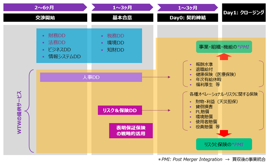 交渉開始に２～６か月、基本合意までに1～3か月、契約締結までに1～3か月を経てクロージングとなります。