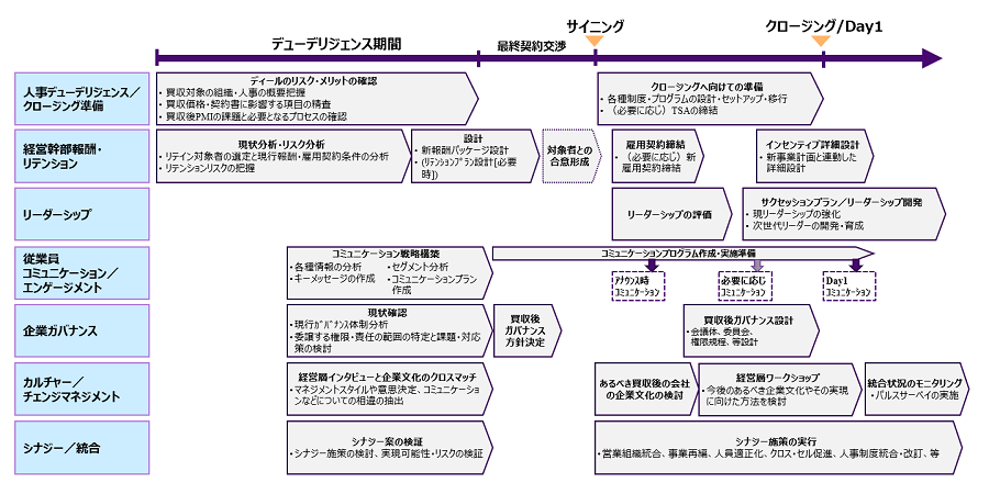 M&Aにおける組織・人事上の課題について、段階・時期別に解説しています。