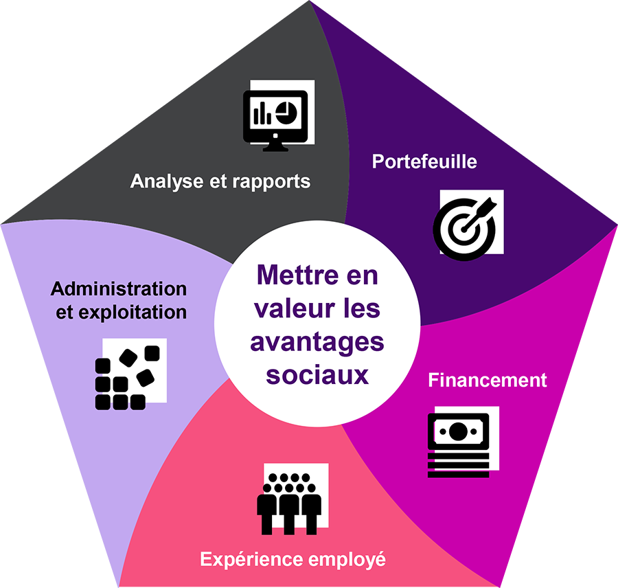Le Navigateur stratégique est un cadre à cinq piliers qui présente les éléments essentiels d’une stratégie en matière d’avantages sociaux.