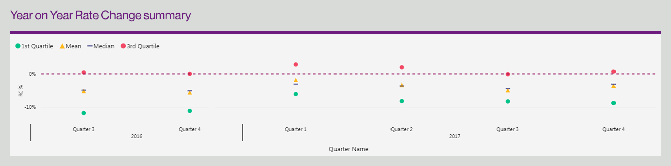 Screenshot of Year-on-Year Rate Change summary