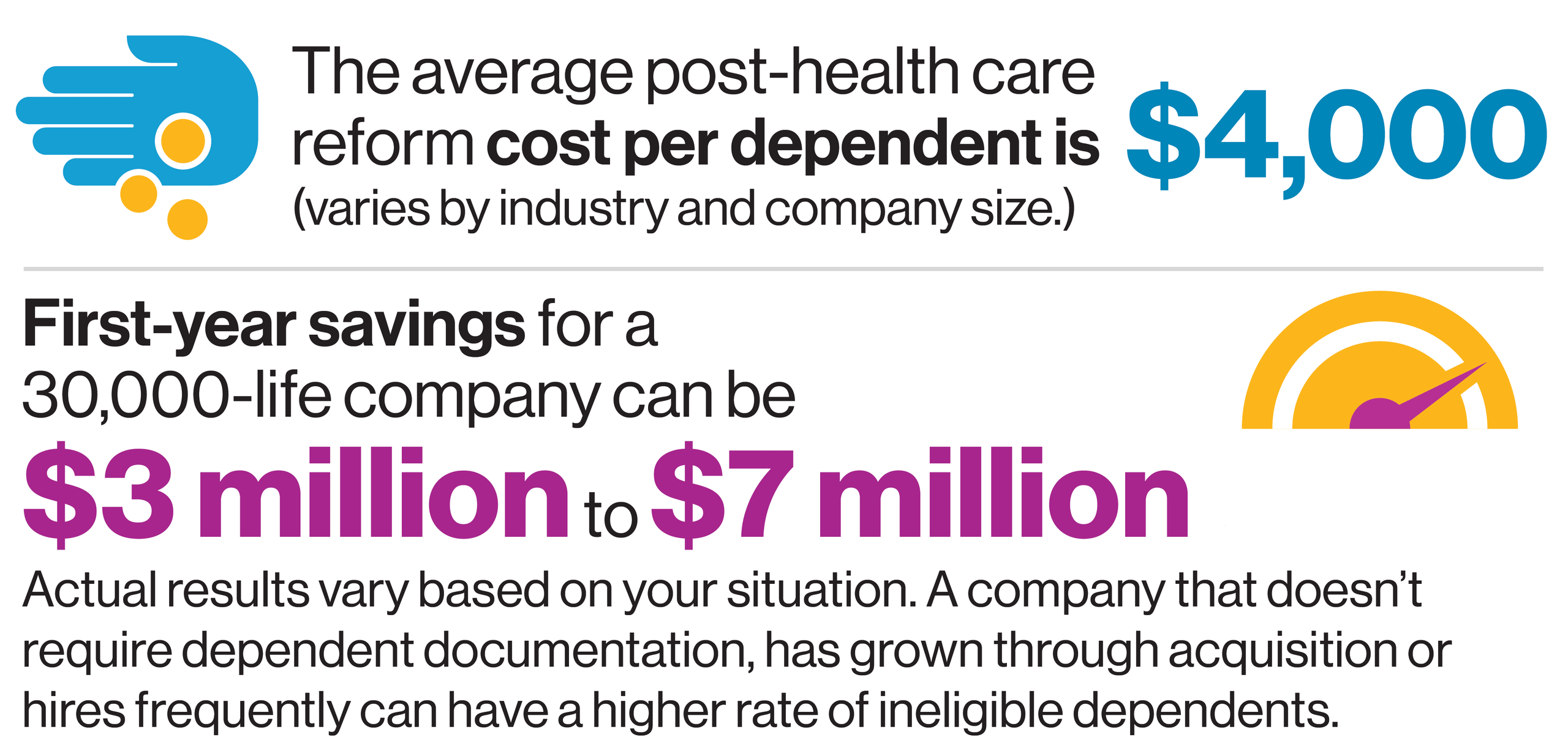 The average post-health care reform cost per dependent is $4,000 (varies by industry and company size.) First-year savings for a 30,000-life company can be $3 million to $7 million