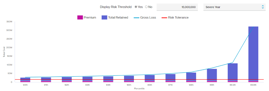 graph display showing the total cost of risk at different percentile rates and includes a comparison of premium, 