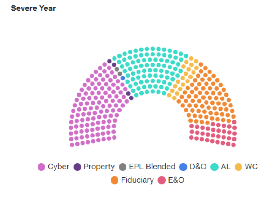this is a visual display of modelled losses by risk.