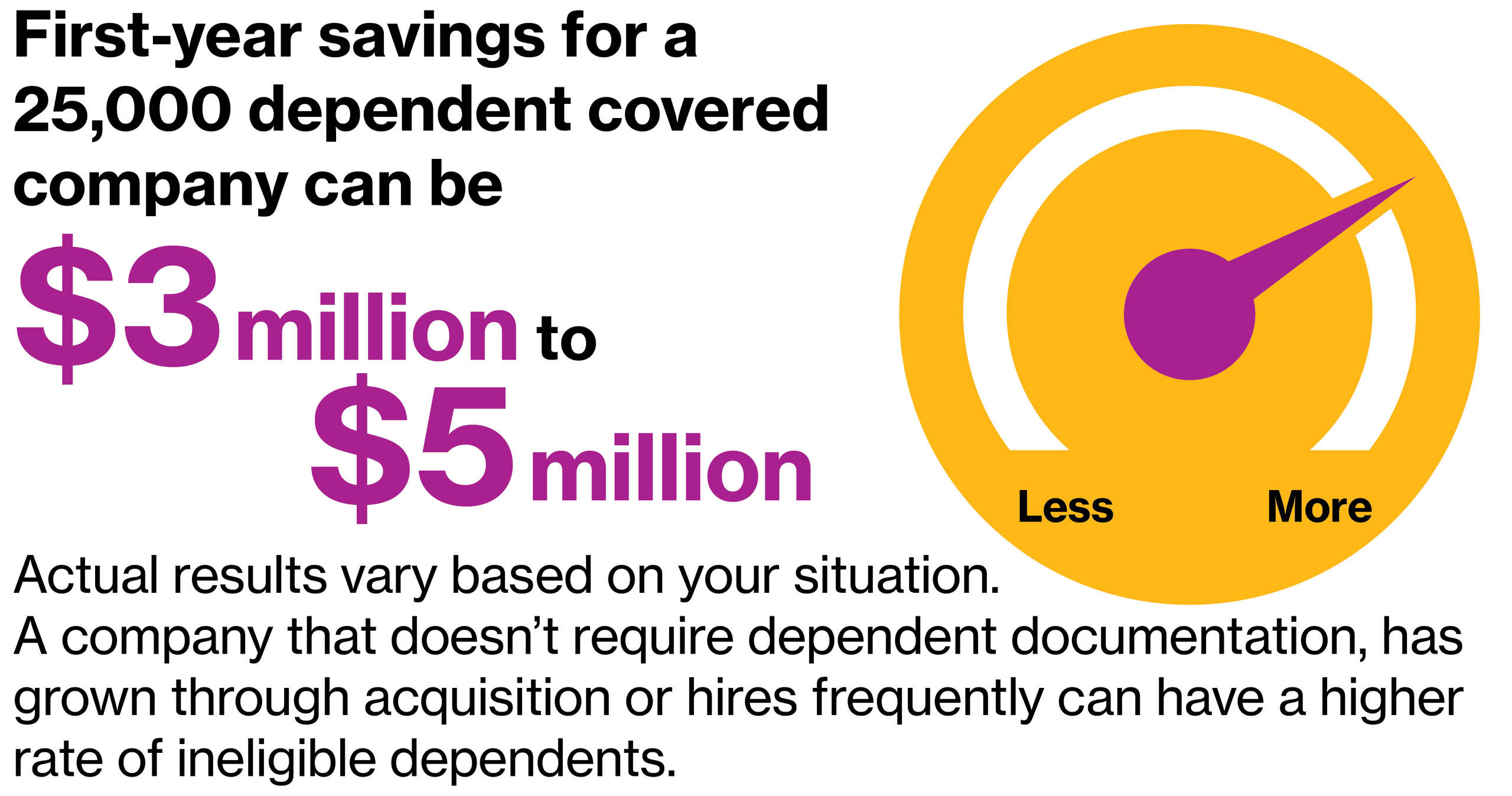 First-year savings for a 25,000 dependent covered company can be $3 million to $7 million