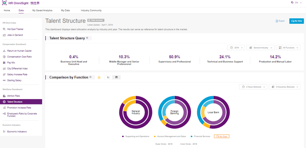 Preview of the HR OmniSight Pay Mix by industry.