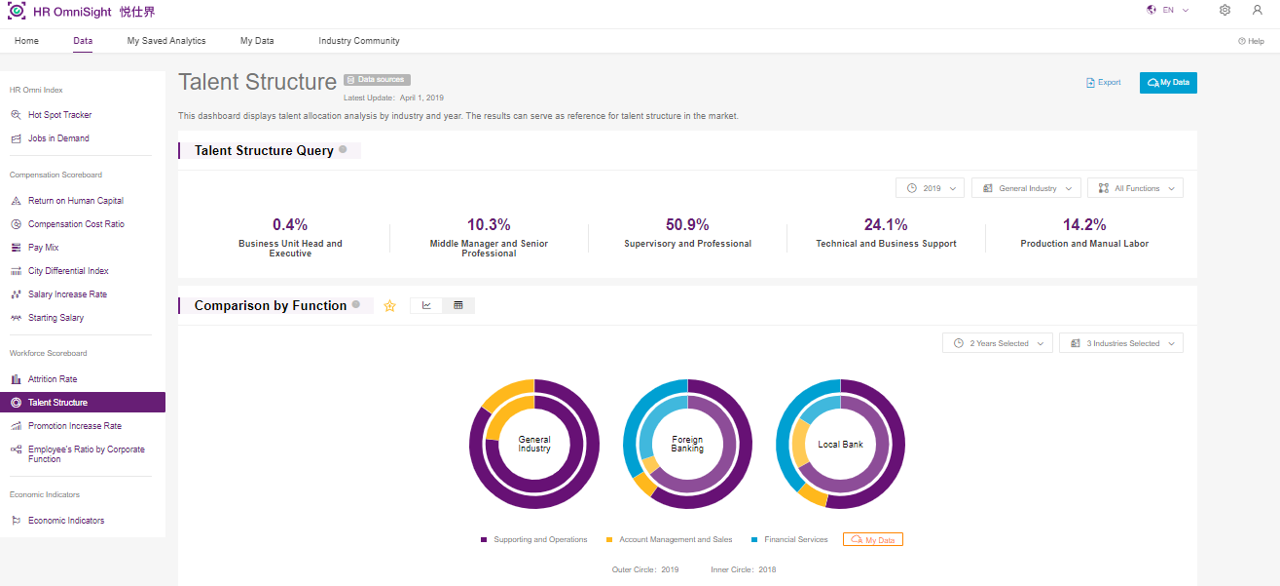 Preview of the HR OmniSight talent structure and comparison of ratios by function.