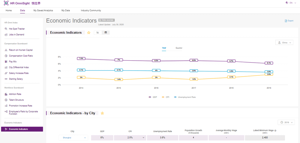 Preview of the HR OmniSight Economic Indicators across China