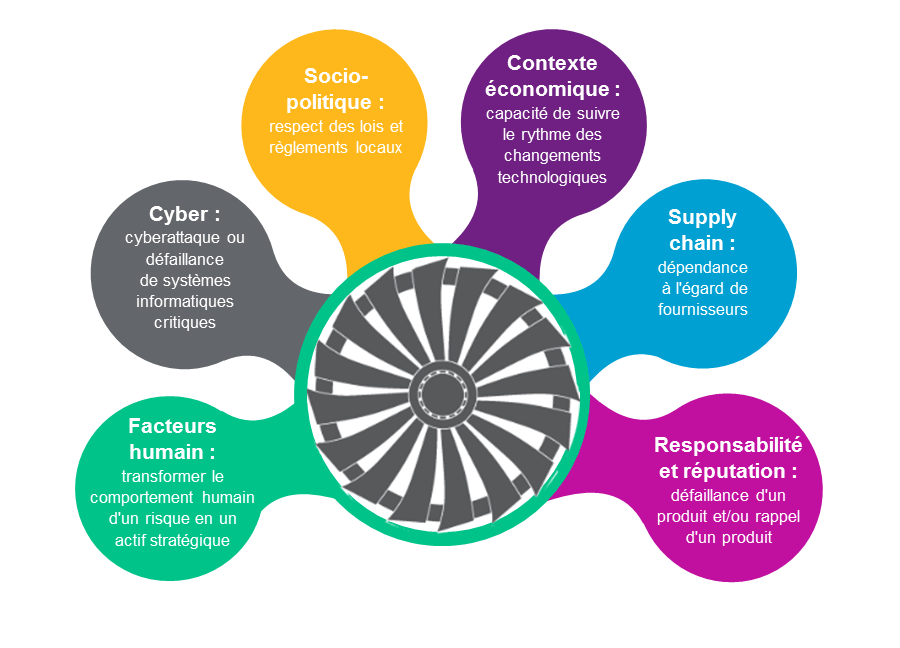 Facteur humain, responsabilité et réputation, supply chain, contexte économique, socio-politique et cyber sont les six points de référence pour l'évolution du risque