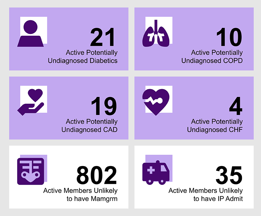 Graphic showing predictive analytics of those with undiagnosed conditions, such as COPD, Diabetes, CHF and more.