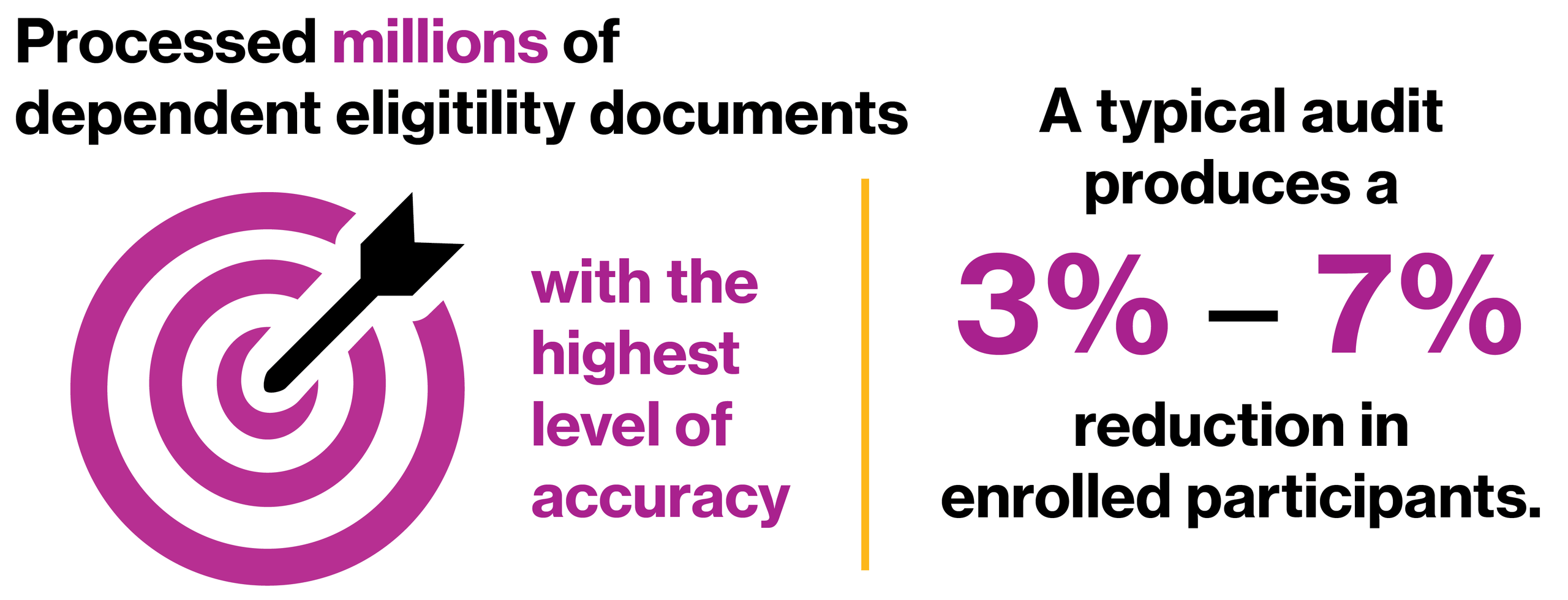 Processed millions of dependent eligibility documents with the highest level of accuracy. A typical audit produces 3% - 7% reduction in enrolled participants
