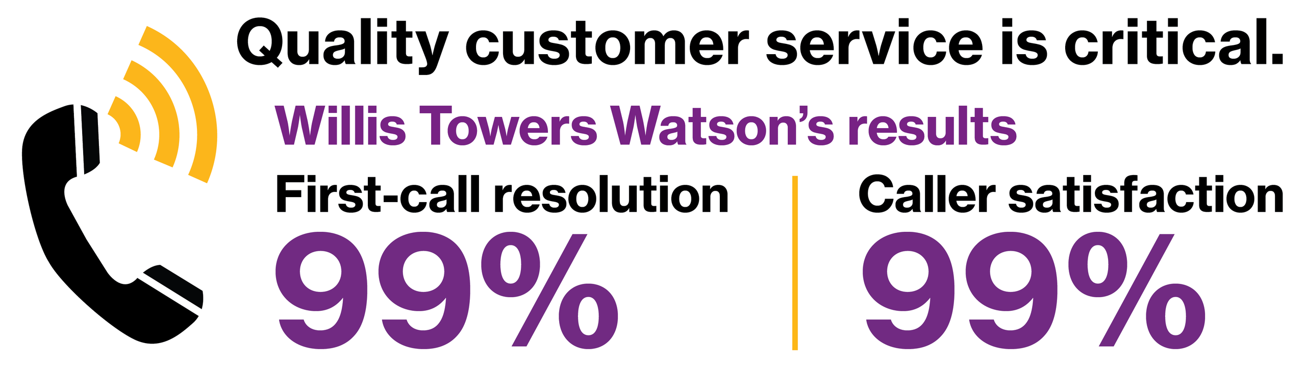 Quality customer service is critical. Willis Towers Watson’s results: First-call resolution: 99%. Caller satisfaction 99%
