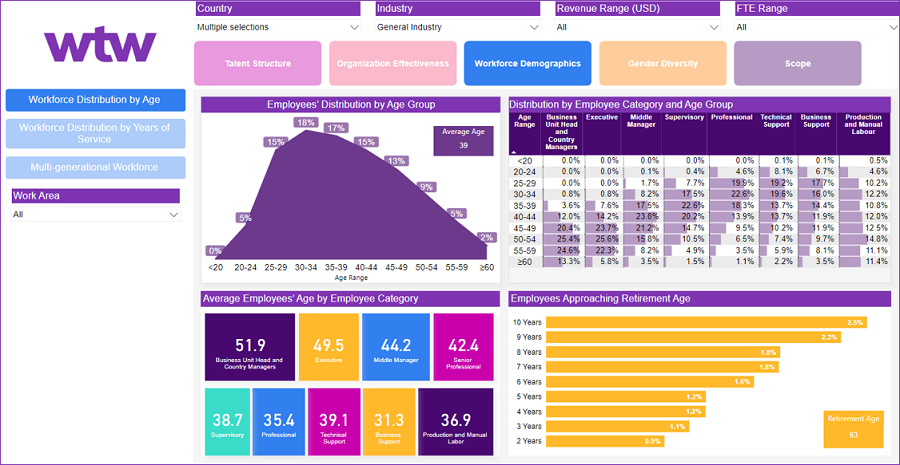A screenshot of workforce demographics data that includes ages, ages nearing retirement and average employee age.