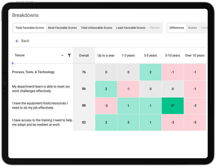 A chart titled "Breakdowns" shows differences in responses by tenure across several categories like work challenges, tools, training, and work flexibility.