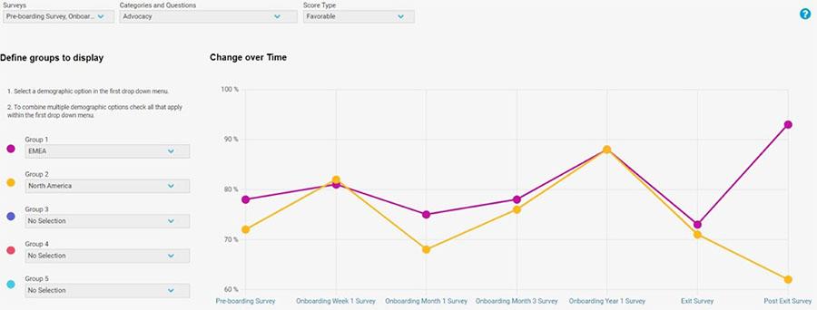 sample line graph showing preboarding, onboarding, exit survey, post-exit survey.