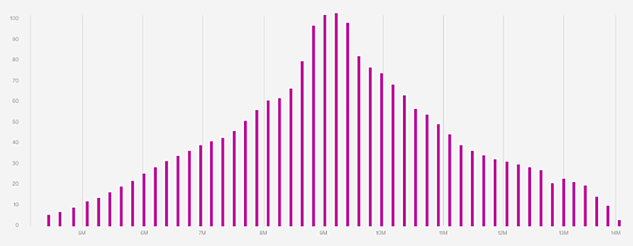 Captive Quantified Ending Surplus Analysis shows the range of possible Ending Retained Earnings for your captive