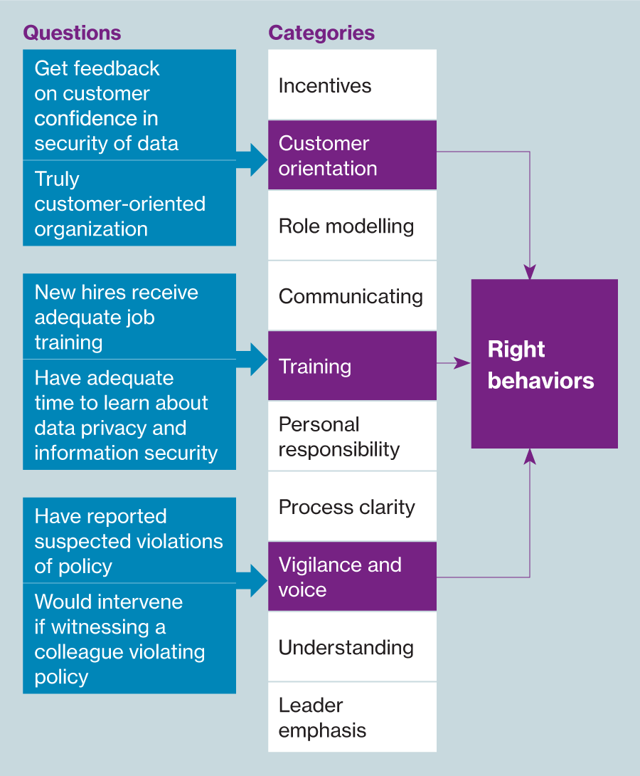 Chart showing how to drive optimal behaviors