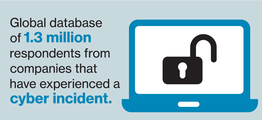 Global database of 1.3 million respondents from companies that have experienced a cyber incident.