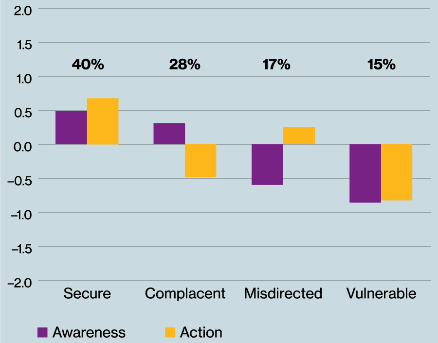 Graph showing awareness and action across 4 sections: secure, complacent, misdirected and vulnerable
